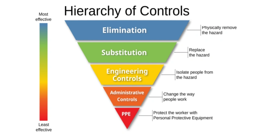 A pyramid diagram titled 'Hierarchy of Controls,' illustrating five levels of hazard control from most to least effective: Elimination (blue, 'Physically remove the hazard'), Substitution (green, 'Replace the hazard'), Engineering Controls (yellow, 'Isolate people from the hazard'), Administrative Controls (orange, 'Change the way people work'), and PPE (red, 'Protect the worker with Personal Protective Equipment'). A gradient bar on the left transitions from blue ('Most effective') at the top to red ('Least effective') at the bottom.
