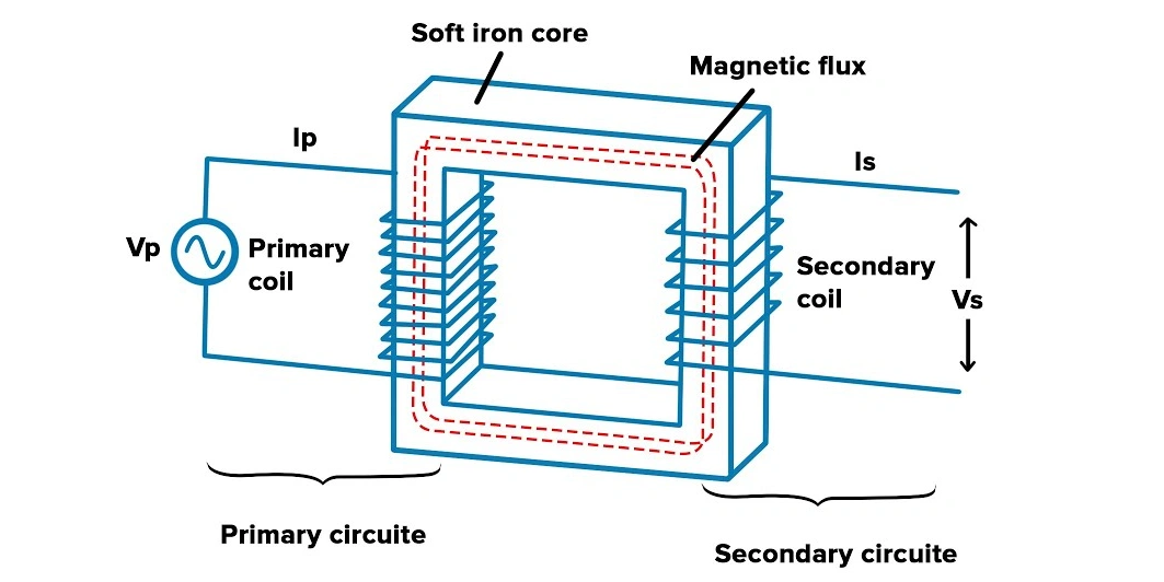 A diagram illustrating a transformer with a soft iron core, showing the primary coil connected to a voltage source (Vp) with current (Ip), and the secondary coil with voltage (Vs) and current (Is). Magnetic flux is indicated within the core, with labeled primary and secondary circuits.