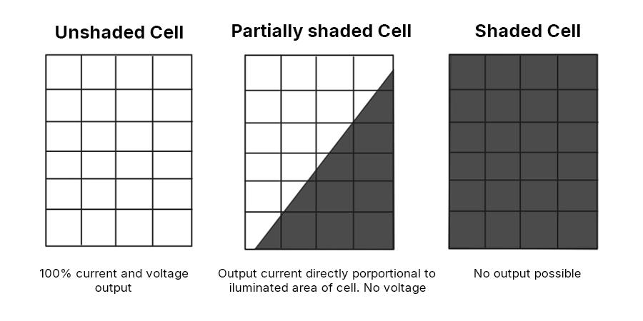 A diagram comparing three solar cells: an unshaded cell with 100% current and voltage output, a partially shaded cell with output current proportional to the illuminated area and no voltage, and a fully shaded cell with no output possible.
