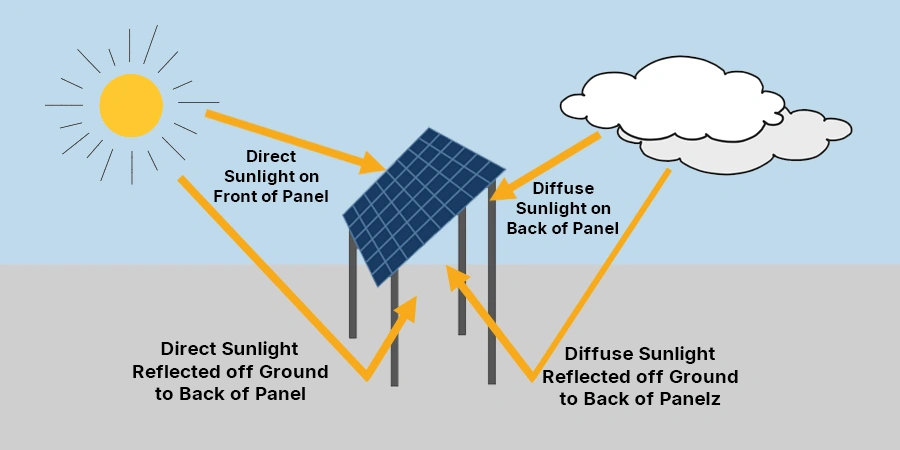 A diagram illustrating how sunlight interacts with a solar panel, showing direct sunlight on the front, diffuse sunlight from a cloud on the back, and reflected sunlight from the ground to the back of the panel, with labeled arrows.