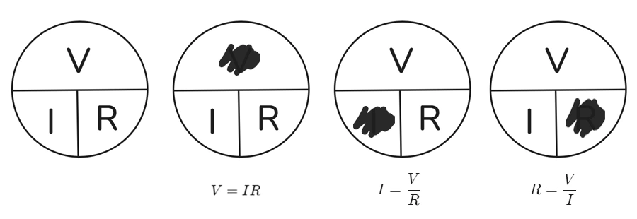 A diagram illustrating Ohm's Law with four circles, each divided into three sections labeled V (voltage), I (current), and R (resistance). The first circle shows all three variables, the second has V blacked out with the equation V = I * R, the third has I blacked out with the equation I = V / R, and the fourth has R blacked out with the equation R = V / I.
