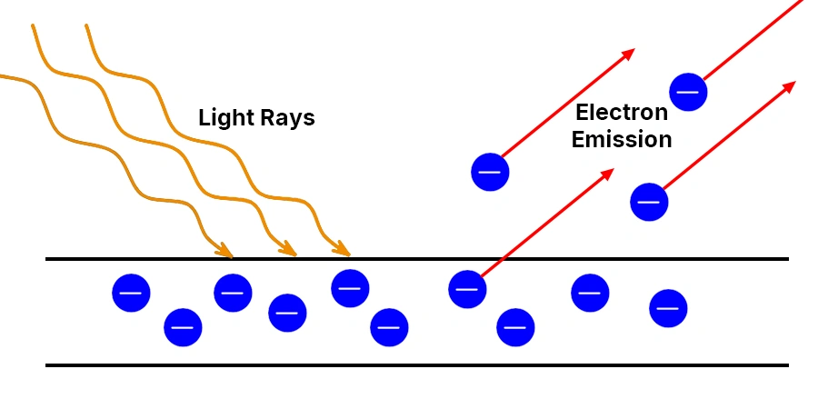A diagram showing light rays striking a surface, causing electron emission, with orange wavy lines representing light rays and red arrows indicating the movement of blue electrons away from the surface.