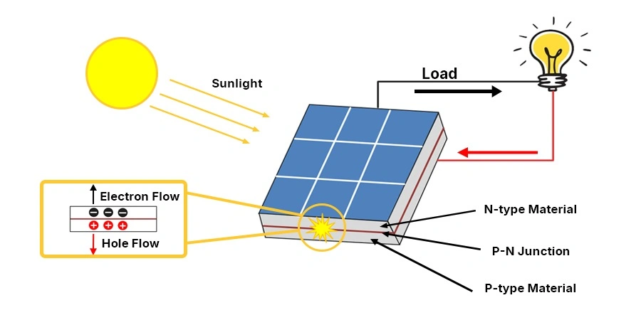 A diagram illustrating a solar panel generating electricity, with sunlight hitting the panel, showing electron flow and hole flow at the P-N junction between N-type and P-type materials, powering a light bulb as a load.