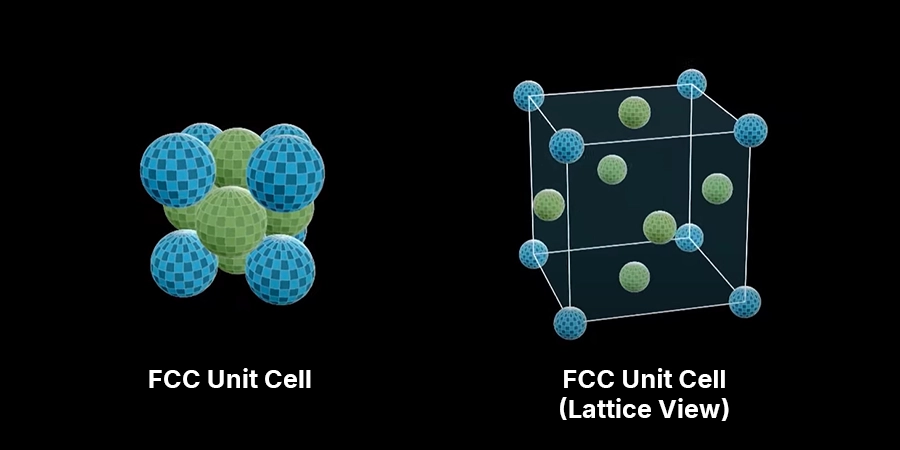 A split diagram illustrating the Face-Centered Cubic (FCC) unit cell structure. The left side shows a cluster of spheres, with blue and green spheres arranged in a packed formation labeled