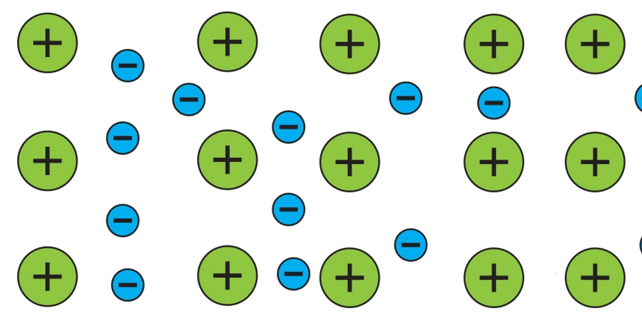 A diagram illustrating the sea of free electrons model, featuring green circles with a plus sign representing positive ions and blue circles with a minus sign representing free electrons. The green circles are scattered across the image, with blue circles dispersed among them, indicating the movement of electrons in a metal lattice.