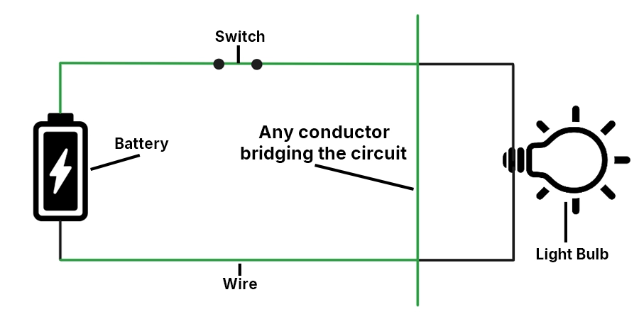 A diagram showing a simple electrical circuit with a battery, switch, wire, and light bulb. A conductor is depicted bridging the circuit across the switch, causing a short circuit, represented by a line connecting the two points. The circuit is drawn with green lines for wires and includes labels for each component.