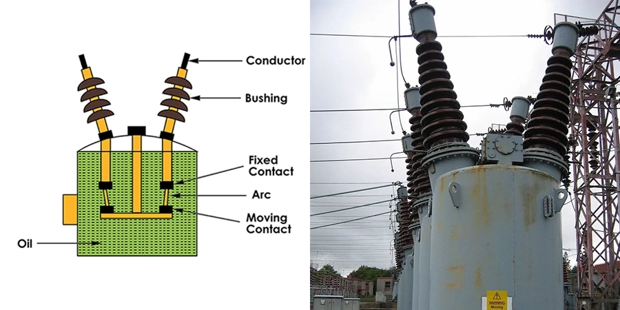 An image divided into two sections related to an oil circuit breaker. On the left, a diagram illustrates the internal structure with a green oil-filled tank containing two vertical assemblies. Each assembly includes a bushing at the top, a conductor, a fixed contact, and a moving contact, with labels pointing to each component. On the right, a real-world photo shows a weathered gray oil circuit breaker installed outdoors, featuring ribbed brown bushings on top, connected by power lines and surrounded by industrial structures and pylons under a cloudy sky. A yellow warning sign is visible on the equipment.