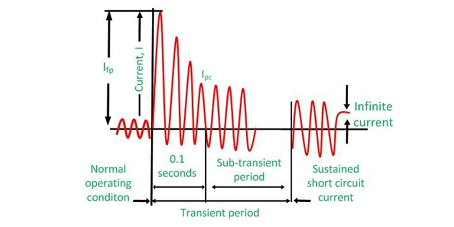A graph illustrating the process of change in short circuit current over time. The x-axis represents time, marked with 'Normal operating condition,' 'Transient period' (0.1 seconds), and 'Sustained short circuit current.' The y-axis represents current, with peaks labeled 'I_fp' (initial peak) and 'I_pc' (peak current). The red line shows a sharp rise in current during the transient period, followed by a sustained level labeled 'Infinite current' for sustained short circuit current. Green and black annotations highlight the phases and durations, providing a clear visual of the electrical fault progression.