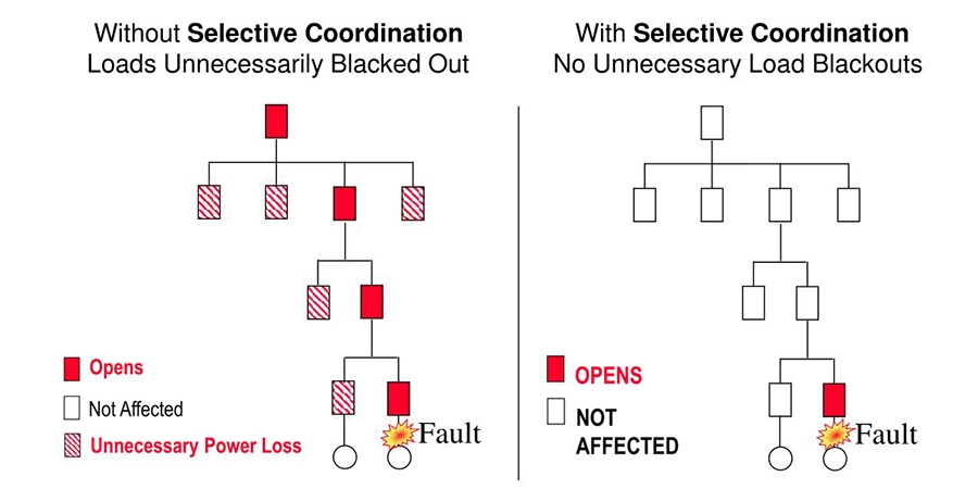 Diagram comparing fault response in power systems. Left side