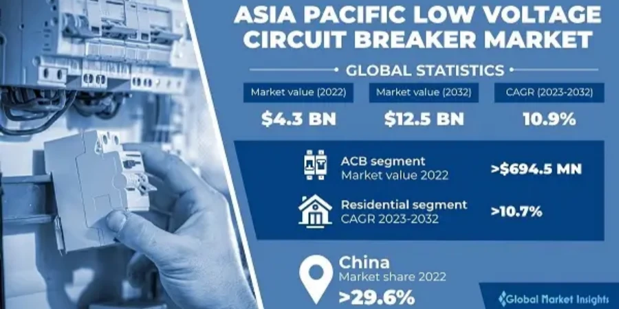 An infographic from Global Market Insights titled 'Asia Pacific Low Voltage Circuit Breaker Market', featuring a background image of a hand installing a low voltage circuit breaker in an electrical panel. Key statistics include: market value of $4.3 billion in 2022, projected to reach $12.5 billion in 2032, with a CAGR of 10.9% from 2023 to 2032; ACB segment market value exceeding $694.5 million in 2022; residential segment CAGR greater than 10.7% from 2023 to 2032; and China market share over 29.6% in 2022.