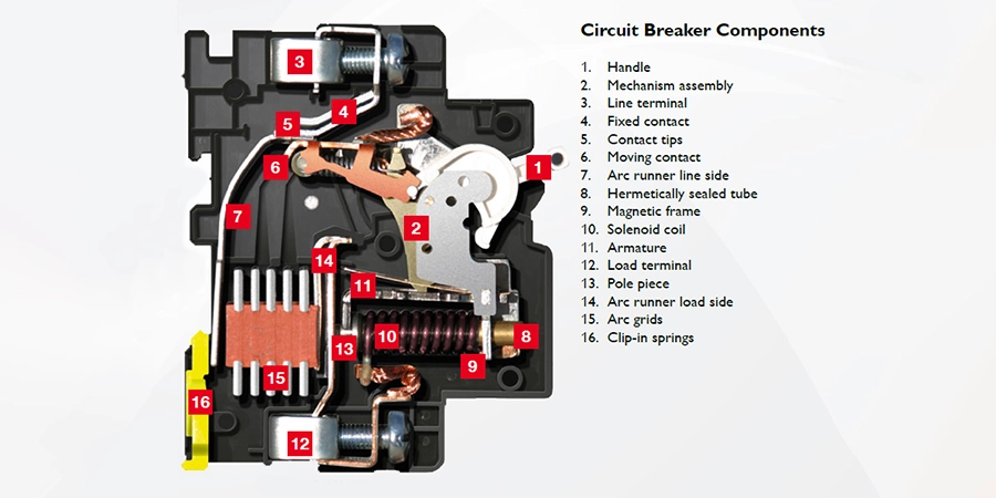 Cutaway view of a hydraulic-magnetic circuit breaker with all major components labeled: handle, mechanism assembly, moving and fixed contacts, contact tips, arc runner, hermetically sealed tube, magnetic frame, solenoid coil, armature, pole piece, and clip-in springs.