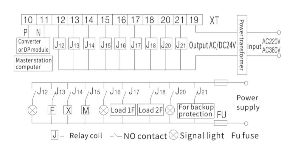 Schematic diagram of advanced relay wiring for H-type air circuit breaker (ACB) controller. Top section shows terminal block XT with terminals 10 to 21 connected to power transformer (input AC380V, output AC/DC24V), converter or DP module, and master station computer (P and N lines). Bottom section displays relay coils J12 to J21 controlling normally open contacts for signal lights (F, X, M), Load 1F, Load 2F, backup protection indicator, and fuse (FU) in series on AC380V power supply. Includes legend: J for relay coil, dashed line for NO contact, circle with X for signal light, FU for fuse. Designed for remote control, status indication, and unloading signal outputs in H-type ACB system.