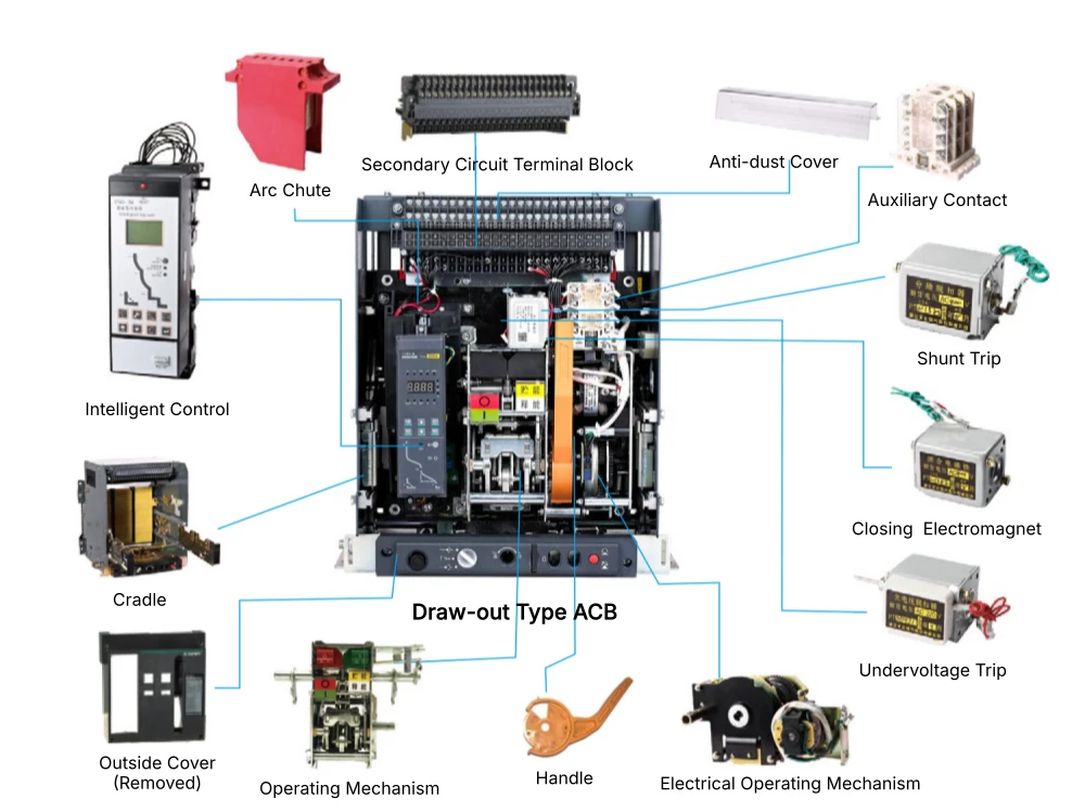 A labeled internal structure diagram of a draw-out type Sincede air circuit breaker (ACB). The draw-out breaker unit is shown in the open position, with key components clearly visible, including arc chutes, intelligent control unit, operating mechanism, handle, and internal assemblies. Lines indicate labeled parts such as arc chute, secondary circuit terminal block, anti-dust cover, auxiliary contact, shunt trip, closing electromagnet, undervoltage trip, cradle, intelligent control unit, electrical operating mechanism, and the outside cover (removed).