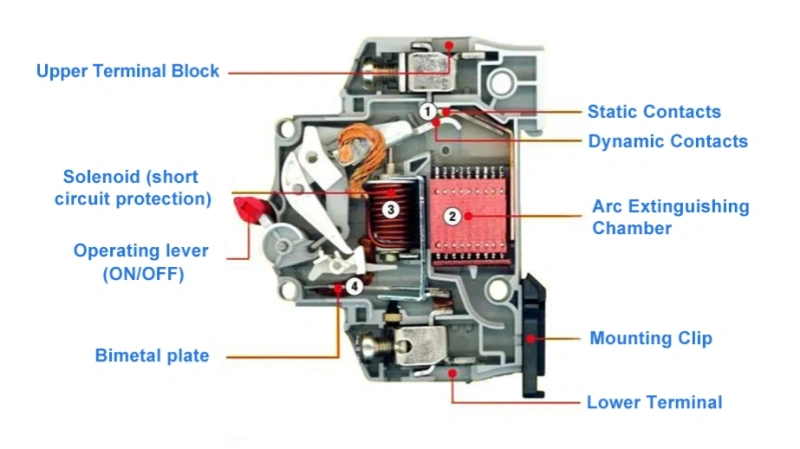 A cutaway diagram of a miniature circuit breaker showing its inner parts with labels. Key components include the upper terminal block, solenoid for short circuit protection, operating lever for on/off, bimetal plate, static and dynamic contacts, arc extinguishing chamber, mounting clip, and lower terminal.