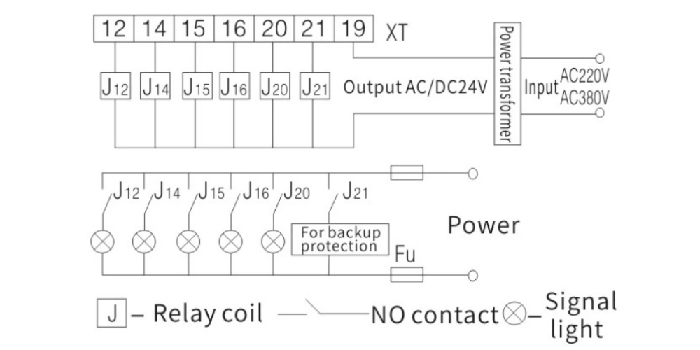 Schematic diagram of relay wiring for M/L-type air circuit breaker (ACB) controller, focused on basic protection and alarm functions. Top section shows selected terminals (12, 14, 15, 16, 20, 21, 19) on terminal block XT connected to relay coils J12, J14, J15, J16, J20, and J21, powered by a transformer with input AC380V and output AC/DC24V. Bottom section illustrates the relay coils controlling normally open (NO) contacts in series with signal lights for indications such as overload alarm and fault trip, plus a backup protection indicator, all protected by fuse FU on the power supply line. Includes legend: J for relay coil, dashed line for NO contact, circle with X for signal light, and FU for fuse. Designed for essential functions like overload alarm and fault trip signaling in M/L controllers.