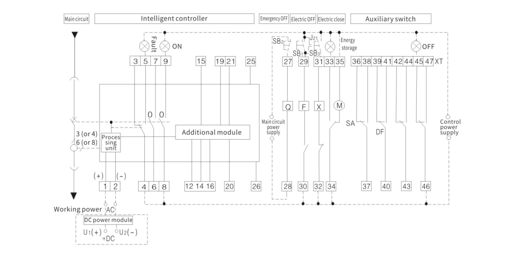 Complete secondary wiring schematic for W1 series air circuit breaker (ACB) equipped with M or L type basic intelligent controller. The diagram shows connections from the main circuit to the intelligent controller, including terminals for fault indication, ON/OFF status, emergency OFF, electric open/close operations, auxiliary switches, signal lights (Fault, ON, OFF, Energy Stored), push buttons (SB1, SB2, SB3), disconnect switch (SA), door frame switch (DF), additional modules, processing unit, DC/AC power supply module, and terminal block XT with numbered terminals (e.g., 1–47). Includes working power input (AC/DC), control power supply lines, and dashed connections for process signals and auxiliary functions. Designed for basic protection, control, and indication in M/L-type controllers.