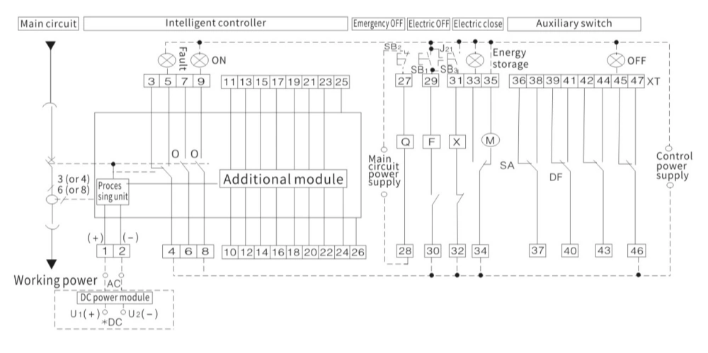 Complete secondary circuit wiring schematic for W1 series air circuit breaker equipped with H-type intelligent controller, including RS485 communication terminals. The diagram shows connections from the main circuit to the intelligent controller with terminals for status signals (e.g., 3, 5, 7, 9, 11, 13, 15, 17, 19, 21, 23, 25), fault and ON indicators, emergency OFF, electric OFF, electric close push buttons (SB1, SB2, SB3), energy storage and OFF signal lights, auxiliary switches, disconnect switch (SA), door frame switch (DF), additional modules, processing unit, DC/AC working power module (positive and negative terminals), main circuit power supply, control power supply, and terminal block XT with numbered terminals up to 47. RS485 communication lines are highlighted for remote monitoring and control. Dashed lines represent interconnections for process signals, auxiliary functions, and communication interfaces in the H-type controller system.