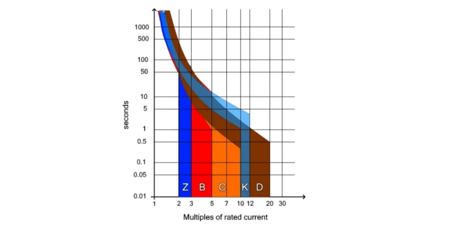 A graph showing the time-current tripping characteristics of circuit breakers. The x-axis is labeled 'Multiples of rated current' from 1 to 30 on a log scale, and the y-axis is 'seconds' from 0.01 to 1000 on a log scale. Five colored curves labeled Z (blue), B (red), C (orange), K (light blue), and D (brown) run from top left to bottom right, showing how long each type takes to trip at different overload levels.