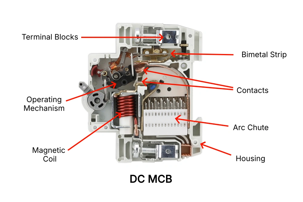 Cutaway diagram of a DC miniature circuit breaker (MCB) showing its internal components with red arrows pointing to each labeled part. Key elements include: Terminal Blocks at the top, Bimetal Strip for thermal protection, Contacts in the mechanism area, Operating Mechanism with handle linkage, Magnetic Coil wrapped in red copper wire, Arc Chute with white stacked plates, and gray plastic Housing enclosing the assembly. The diagram highlights the thermal-magnetic tripping system designed for DC applications.
